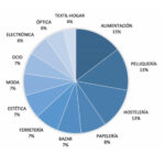 L'ENQUESTACIÓ SOBRE EL COMERÇ REVELA QUE EL 41% DE LES PREFERÈNCIES DEL CIUTADÀ ES CONCENTREN EN ALIMENTACIÓ, PERRUQUERIA I HOSTALERIA.