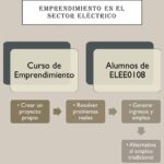 ELS ALUMNES D'ELECTRICITAT INICIEN EL CURS D'EMPRENDIMENT COM A ALTERNATIVA REIAL A L'OCUPACIÓ TRADICIONAL